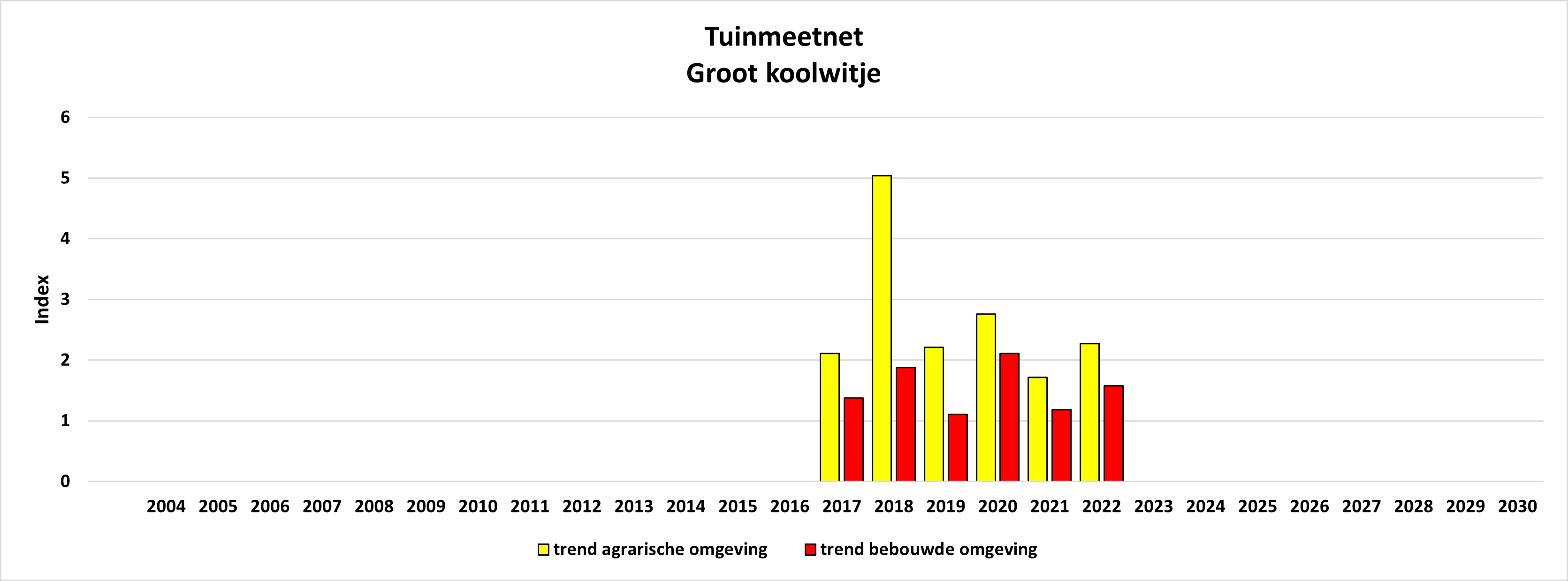 TMN/GMN VVE WG
                                                    DV Pieris brassicae
                                                    bebouwd vs.
                                                    agrarisch/urban
                                                    vs.rural